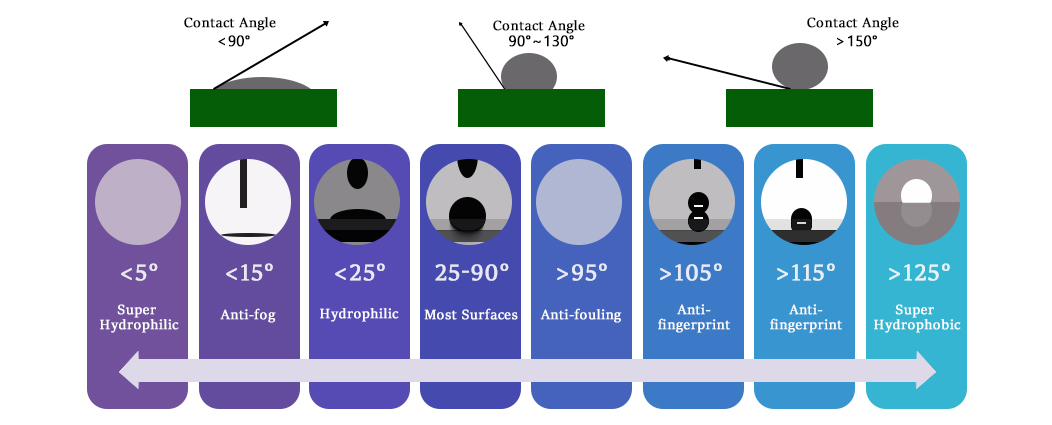 AF coating and water drop angle
